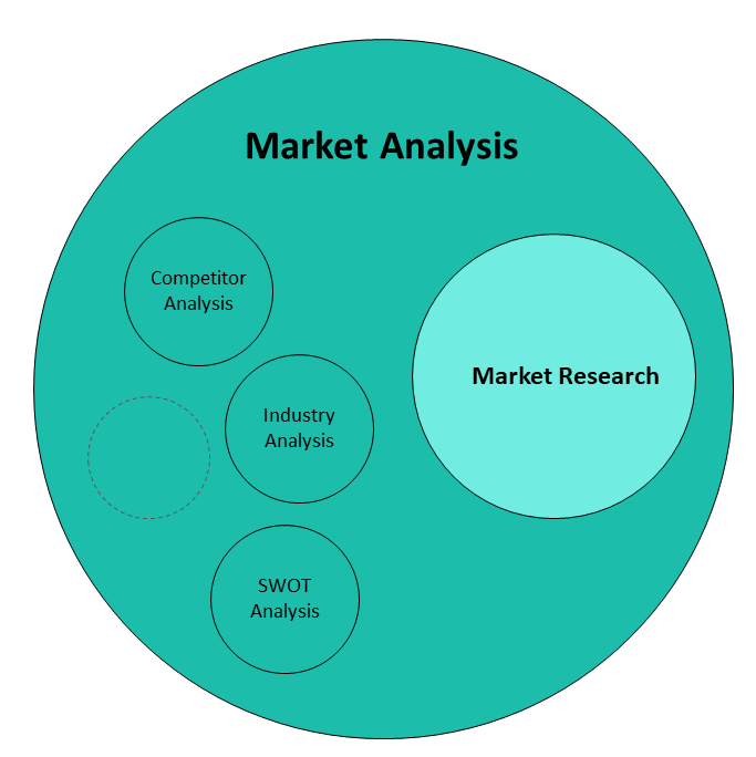 marketing analysis vs market research